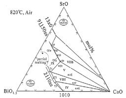 Phase diagram of Bi-Sr-Ca-O at 820°C in air