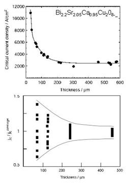 The critical current density in dependence of the film thickness